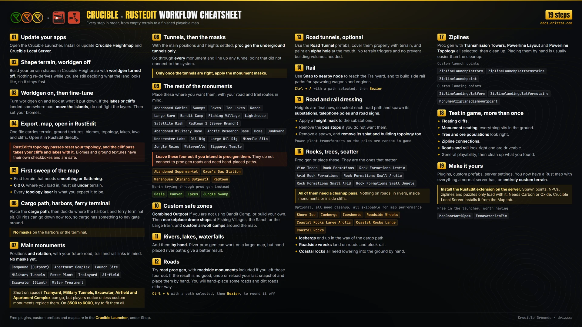 The cheatsheet itself, the full build order for a custom Rust map laid out on one page